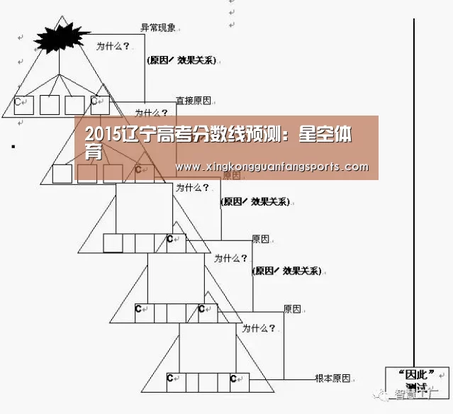 2015辽宁高考分数线预测:星空体育(图3) 星空官方